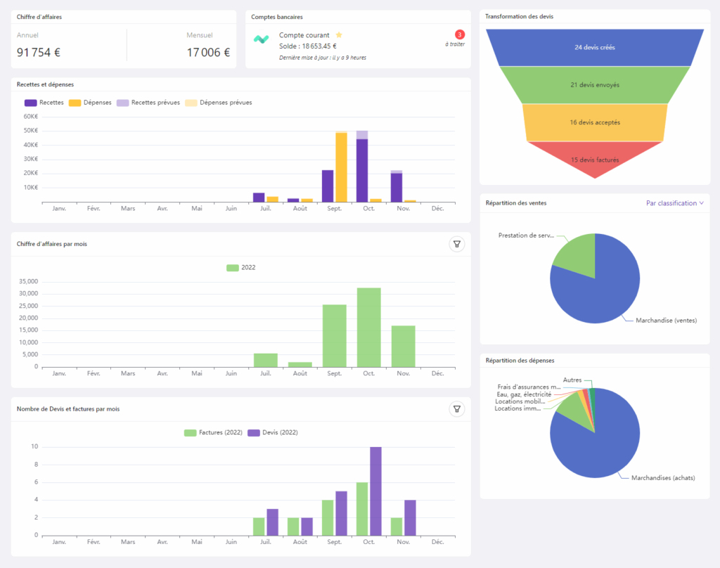Tableau de bord avec les indicateurs de gestion